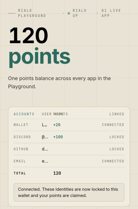 A digital dashboard showing "120 points" across "Rialo Playground" and "Rialo Up" apps, with connected accounts (Wallet +20, Discord +100, GitHub, Email) totaling 120 points and locked status displayed.