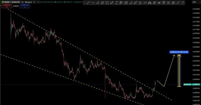 A candlestick chart of BOME/USDT on Binance shows a descending channel pattern, with the post highlighting an annotated projection of a 51.30% potential price gain from the recent swing low.