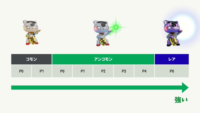 The image displays a tiered progression chart of three cat-like NFT characters labeled "ゴモン," "アンコモン," and "レア" (Common, Uncommon, and Rare), with rarity levels P0 through P4 increasing in strength from left to right. The accompanying post explains it as an updated visual guide for the SyFu Beginner's Guide, helping users understand NFT status differences like P0 or P2 at a glance.
