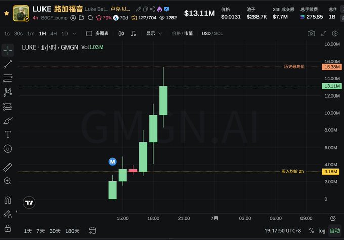 The image shows a rapidly rising price chart for the cryptocurrency $LUKE, reaching a market cap of $13.11M with a price of $0.0131. The chart validates the post's claims about $LUKE experiencing significant growth following other meme coins on the SOL chain.