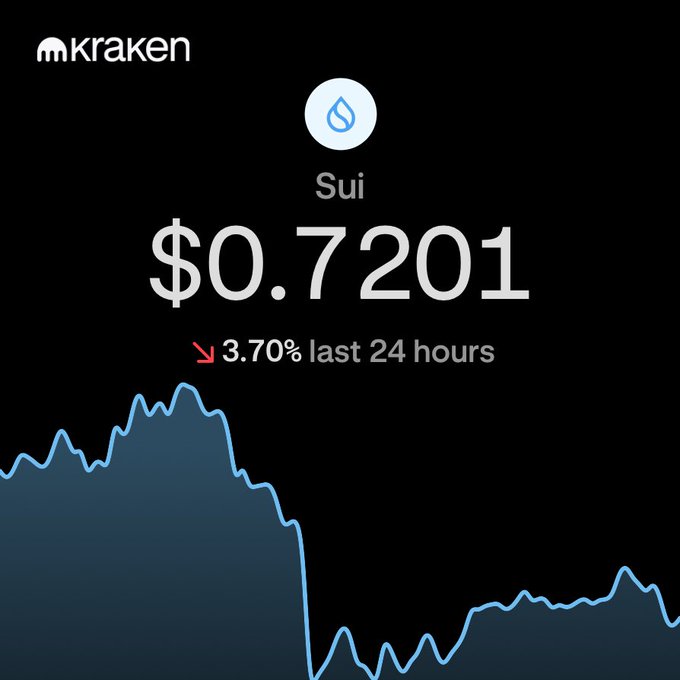 A Kraken cryptocurrency exchange interface displays the price of Sui at $0.7201, showing a 3.70% decrease over the last 24 hours with a downward-trending line chart.
