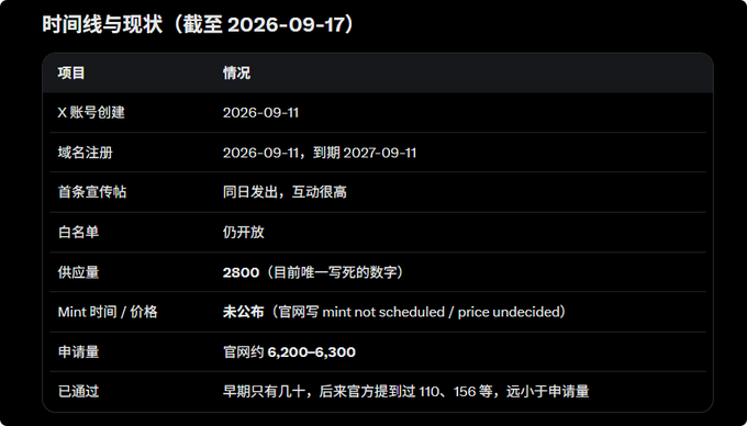 A table titled '时间线与现状（截至 2026-09-17）' (Timeline and Current Status as of 2026-09-17) detailing project information including X account creation date, domain registration, whitelist status, supply of 2800, mint schedule unpublished, and application numbers of 6,200-6,300.