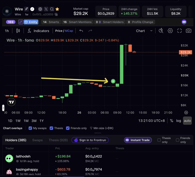 A DexScreener chart for the token 'Wire' showing a dramatic price spike of +145.37% to $0.2929 with $11.5K 24H volume and $29.2K market cap, highlighting holder activity.