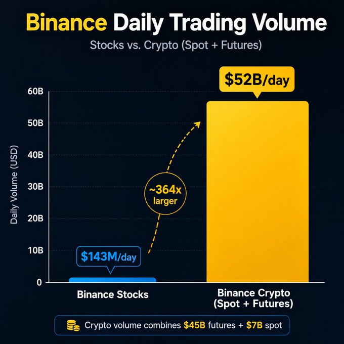 The image presents a chart comparing the daily trading volume of Bitcoin and other cryptocurrencies against stocks, focusing primarily on Cryptocurrencies such as Bitcoin. The chart shows that Bitcoin's trading volume outperformed most stocks for both spot + future and spot value. This suggests that Bitcoin has become more liquid over time, indicating increased market activity in its favor compared to traditional stocks.