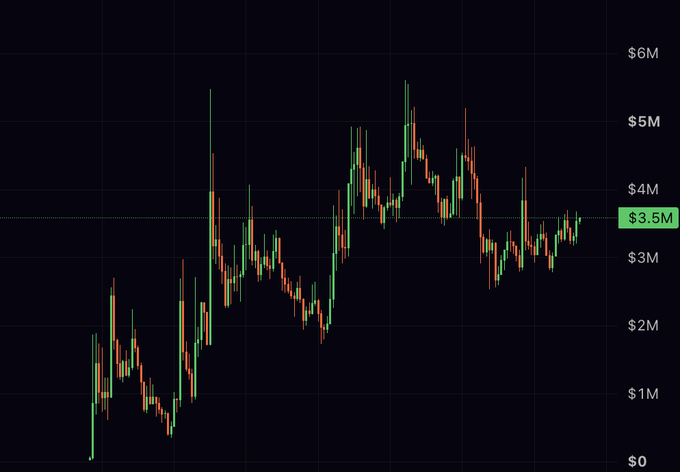 A candlestick chart shows a volatile cryptocurrency's price action ranging from near $0 to a peak above $5M, currently consolidating around the $3.5M mark (highlighted with a green annotation line). The post suggests the poster is tracking this asset alongside "manlet," anticipating bullish momentum following "ansem's" buy, with expectations of an upcoming leg higher for top memecoins.