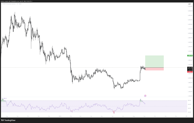 A TradingView chart of Ethereum (ETH/USD) shows a recent price action around the $2,420 level with a marked buy/sell zone highlighted in green and red, accompanied by an RSI indicator below. The chart visualizes the trader's post about taking an ETH position before daily close, with a stop-loss planned if the price closes below $2,420.