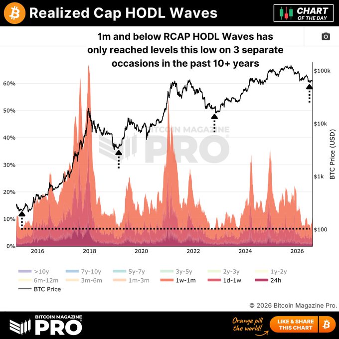 A 'Realized Cap HODL Waves' chart from Bitcoin Magazine Pro showing that the 1m and below RCAP HODL Waves have only reached such low levels on 3 separate occasions in the past 10+ years, plotted against BTC price from 2016 to 2026.