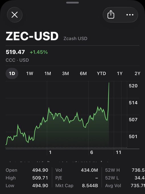 A screenshot of a Zcash (ZEC-USD) price chart shows the value at 519.47, up 1.45%, featuring a sharp green upward spike at the end of the 1D timeline. This visual spike directly illustrates the "caught a spike" claim made in the accompanying post.