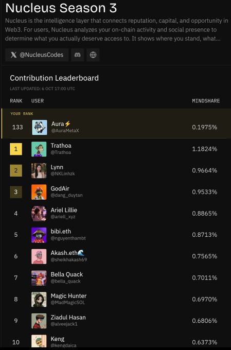 A screenshot of the 'Nucleus Season 3' Contribution Leaderboard, topped by a user named 'Aura ⚡' at rank 133, followed by 'Trathoa', 'Lynn', 'GodAir', and 'Ariel Little' with their respective mindshare percentages.