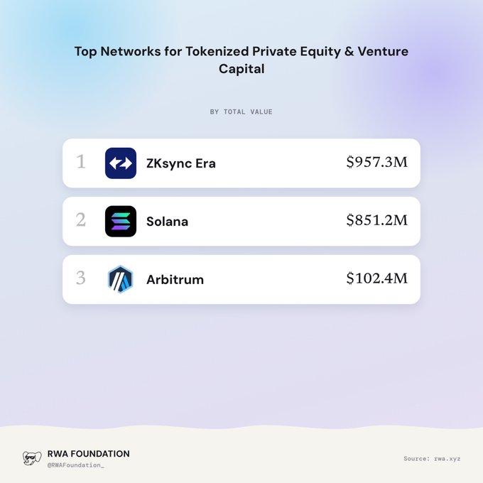 An infographic titled 'Top Networks for Tokenized Private Equity & Venture Capital' ranking networks by total value: 1. ZKsync Era ($957.3M), 2. Solana ($851.2M), 3. Arbitrum ($102.4M), credited to RWA Foundation (@RWAFoundation_) with source rwa.xyz.