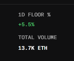A black screen with information about floor and total volume displayed along with the time of 12:07:08 (1:07 am). It appears that there has been a 5.5% increase in total volume compared to previous days, but floor climbed by only 3.5%. The context suggests this is an active collection or platform where members are either participating or interacting with the content being shared today at that time.
