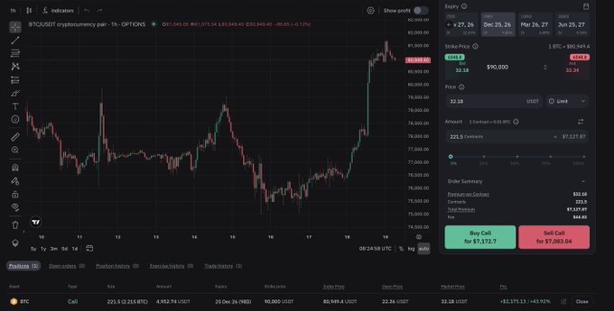 A Bitcoin options trading platform on Deribit shows an active $BTC call option position with a strike price of $90,000 expiring on December 25, 2025 (Dec 25 25), currently displaying a small profit of +$31,629.31 USDT. The order panel reveals a long call trade for 1 contract at a $7,172.67 premium, matching the user's post about betting on Bitcoin breaking above $90,000 by year-end with a fully paid long options position showing no liquidation risk.