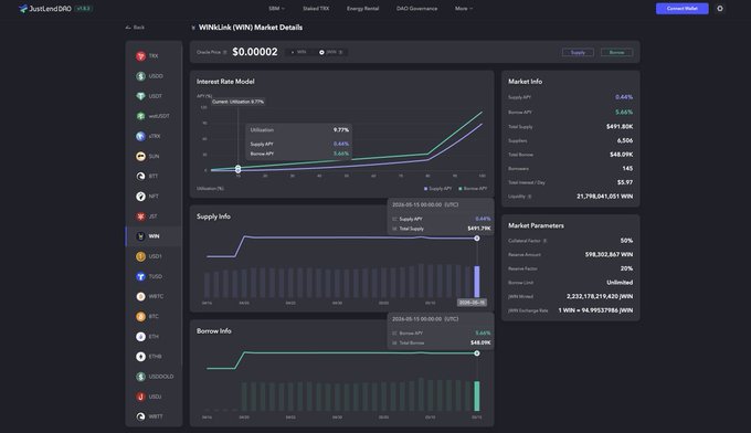 A screenshot of a software screen displaying data about trading activity on a cryptocurrency exchange. The text indicates that the trading activity in the TRON DeFi ecosystem has grown steadily over time and shows that there are currently $49,100 worth of lending going on within the system.