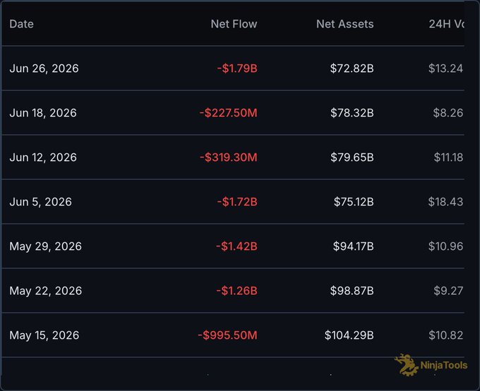 A financial data table shows weekly net flows, net assets, and 24-hour volume for Spot Bitcoin ETFs, with red negative net flow values across seven weeks from May 15, 2026 to June 26, 2026, including the highlighted -$1.79B outflow on Jun 26, 2026 and -$1.72B on Jun 5, 2026 that match the post's reference to two of the worst weekly outflow periods, while net assets decline from $104.29B to $72.82B over the period.