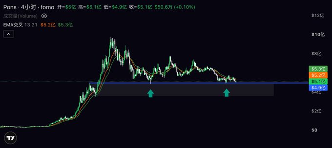 A 4-hour TradingView chart of $PONS (fomo) showing the price at $5.1亿 with a 0.10% gain, displaying a 50% pullback from its highs and testing support at the previous low (around $5.1亿) twice, as indicated by the green arrows—matching the post's analysis of failed breakout attempts and continued support testing.
