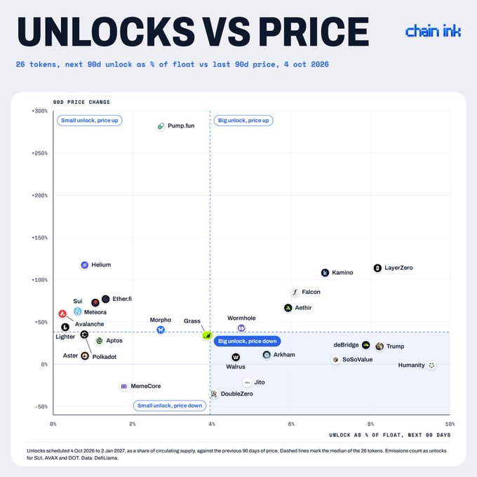The image is a chart titled "UNLOCKS VS PRICE" that plots the 90-day price performance of 26 tokens (4 Oct 2026) against their next 90-day token unlocks as a share of float, dividing them into quadrants showing "Small/Big unlock" paired with "price up/down," with notable tokens including Pump.fun, Helium, Kamino (KMNO), LayerZero (ZRO), Wormhole, and Trump, which visually highlights how the largest upcoming unlockers (H, TRUMP, ZRO, DBR, SOSO, KMNO) cluster in the "big unlock" zones despite strong recent price gains.