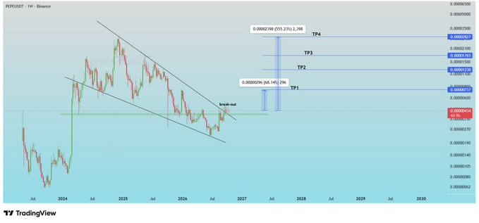 A TradingView candlestick chart for PEPEUSDT on Binance displaying a downward channel pattern with a 'break-out' annotation and four take-profit levels (TP1-TP4) projected at approximately 64.145%, 232.292%, 555.215%, and 755.275%.