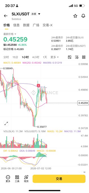 A cryptocurrency trading app screenshot showing SLXUSDT price at 0.45259, down 6.86%, with candlestick chart and technical indicators including MA(7), MA(25), and MA(99).