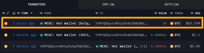 A dark crypto transaction interface showing transfers, with the top entry highlighted showing 1K BTC ($83.37M) transferred from 'MEXC: Hot Wallet (bc1q...19KYQDpyssRUtpfa4pfAwiNQL...)' 2 hours ago.