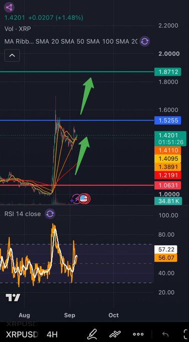 A TradingView XRPUSD 4H chart on XRP/USDT showing a current price of 1.4201 (+1.48%), with green arrows pointing upward, key levels at 1.5255, 1.4110, 1.3991, 1.3891, and 1.2911, and an RSI 14 close indicator at 57.22.