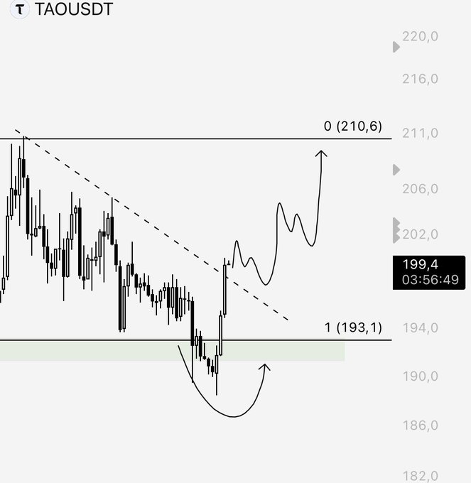 A candlestick chart for $TAO (TAOUSDT) shows a descending trendline that has just been broken, with a curved arrow indicating a recent dip below the 193.1 support zone before a squiggly upward arrow projecting a rally toward the 210.6 resistance level, matching the expectation of a bullish move after a manipulation.