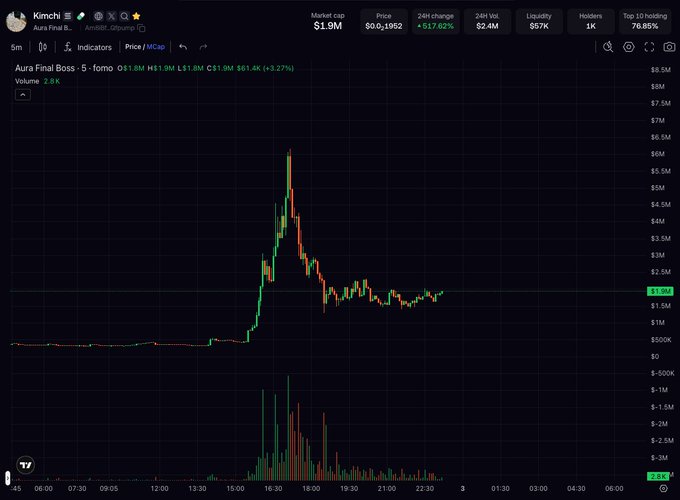 A financial chart showing the price action of the 'Kimchi' token on a crypto exchange, displaying a dramatic spike and crash pattern.