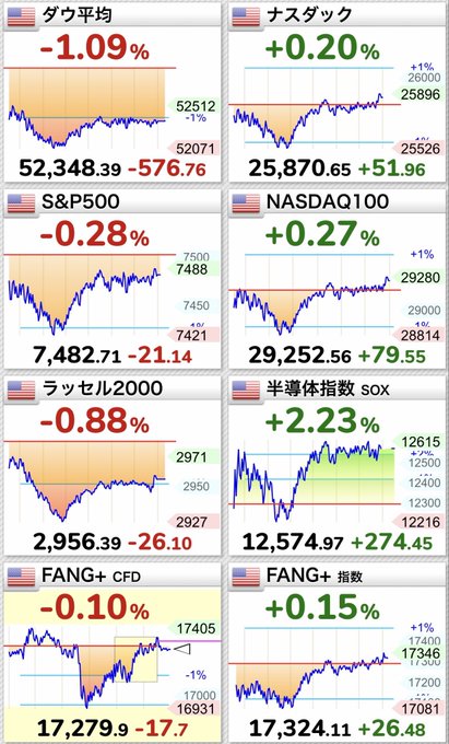 A financial dashboard displaying major U.S. market indices including Dow Jones (-1.09%, 52,348.39), Nasdaq (+0.20%, 25,870.65), S&P500 (-0.28%, 7,482.71), NASDAQ100 (+0.27%, 29,252.56), Russell 2000 (-0.88%), SOX Semiconductor (+2.23%), and FANG+ index data.