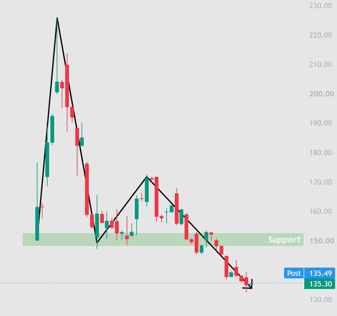 A candlestick chart shows a stock's price action with a prominent peak near $225 before a sharp decline, breaking below the $150 "Support" level to post at $135.49, visually confirming the post's note that $SPCX has fallen below its $135 IPO price.
