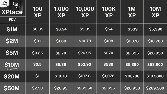 The image shows a table filled with numbers displayed against a beige background. The table provides information about a money transfer service that allows users to exchange a $2,000+ Airdrop for a 10-fold increase in XP or another value of their choice. The XP values range from 1 to 100, and the Airdrop amounts are also within this range. The post mentions that someone has already utilized the $250+ cashback service and is now looking to get more money via the Airdrop option.