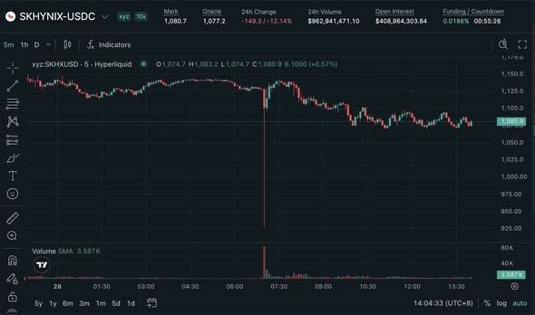 A TradingView chart of SK Hynix ($SKHYNIX) stock showing a 24-hour change of -12.14% with a price around $1,083, displaying a notable price drop during early morning trading hours.