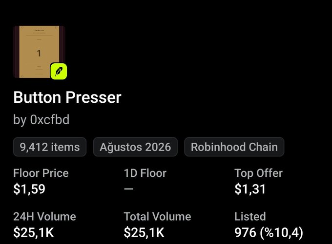 Cryptocurrency listing page showing 'Button Presser' by 0xcfbd with 9,412 items, a floor price of $1.59, top offer of $1.31, and 24H volume of $25.1K on Robinhood Chain (August 2026).