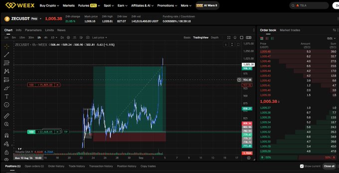 A cryptocurrency trading interface from WEEX showing a ZEC/USDT perpetual futures chart with an active long position, displaying a price of 1,005.38 and a trade history on the right.