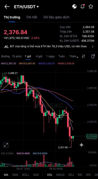 A cryptocurrency trading chart for ETH/USDT on a Vietnamese interface showing price at 2,376.84 VND, down 2.94%, with a news headline about BIT increasing ETH purchases.
