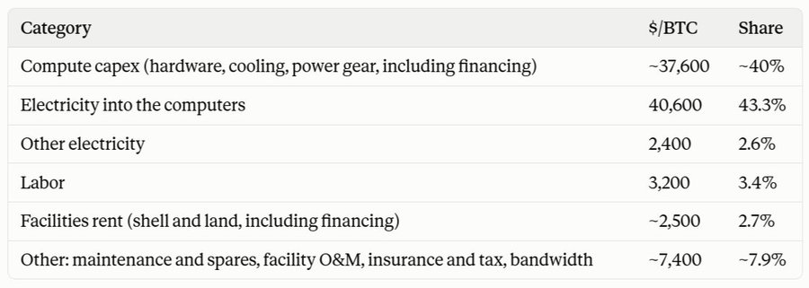 A table breaks down the cost components of Bitcoin mining at ~$94,300/BTC, with compute capex (~40% at ~$37,600) and electricity into computers (43.3% at $40,600) making up the bulk of expenses, supporting the claim that Bitcoin mining costs are split roughly 50/50 between hardware and power.