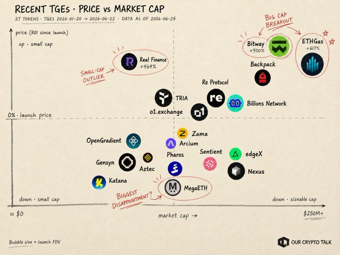 The image shows a graph depicting various cryptocurrencies' price trends from 2006 to 2016, labeled with their names such as Bitcoin, Ripple, Ethereum, and others. The graph also includes information about market cap growth for each cryptocurrency. It highlights that some coins have experienced significant growth, while others may not be performing so well or could face challenges in the future. This visual representation helps people understand the evolution of these digital currencies over time and their relative success in the market.