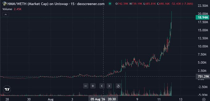 A cryptocurrency price chart from dexscreener.com showing the HMM/WETH pair's market cap, with a recent sharp upward price spike reaching 18.94M.