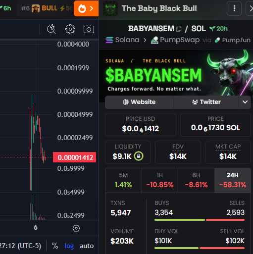A cryptocurrency trading interface showing $BABYANSEM token on Solana via PumpSwap/Pump.fun, with a price chart on the left, price at $0.01412 (0.01730 SOL), market cap of $14K, 24H down -58.31%, and volume stats.