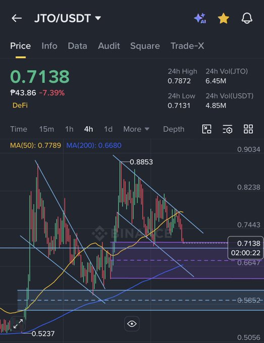 A Binance trading chart for JTO/USDT showing a current price of 0.7138, down 7.39%, with technical indicators including MA(50) and MA(200).