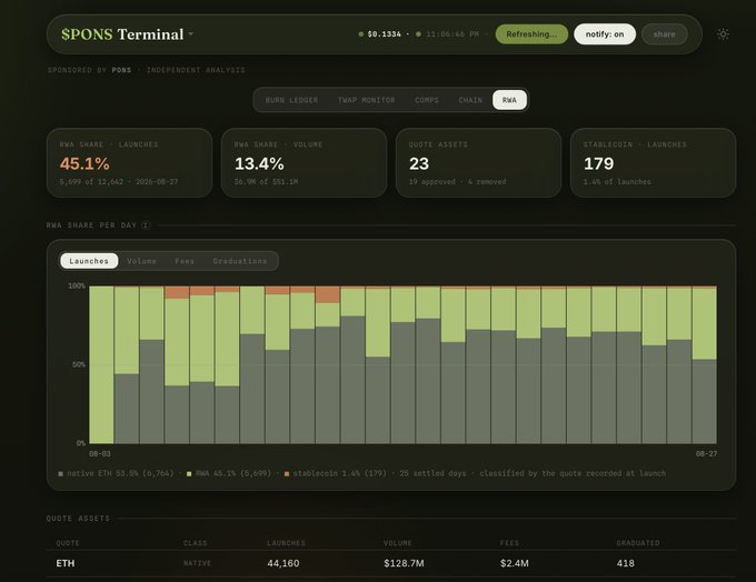 A SPONS Terminal dashboard showing RWA (Real World Assets) analytics for $PONS, with key metrics: 45.1% RWA share of launches (5,597 of 12,642) and 13.4% RWA share of volume ($55.3M of $51.3M), alongside a stacked bar chart tracking daily RWA share percentage across native ETH (53.5%), PONS (45.1%), and stablecoin (1.4%) launches from 08-03 to 08-27, illustrating the growing trend of tokenized stock pairings like NVDA, SPCX, TSLA, and GME referenced in the post.