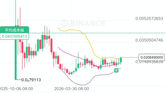 A Binance candlestick chart displays price action with Bollinger Bands, showing an average cost line at 0.0437005413 and a recent price level near 0.0208490000.