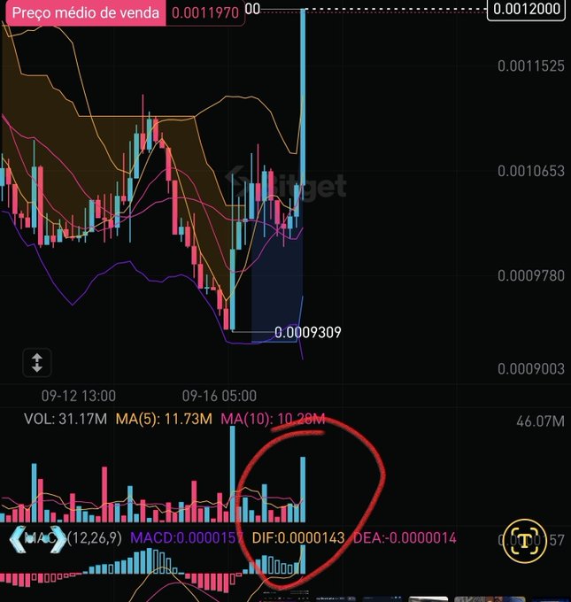 A trading chart displays candlestick data and volume bars with Portuguese text 'Preço médio de venda', showing MACD values and a red circle highlighting a section of the volume indicator.