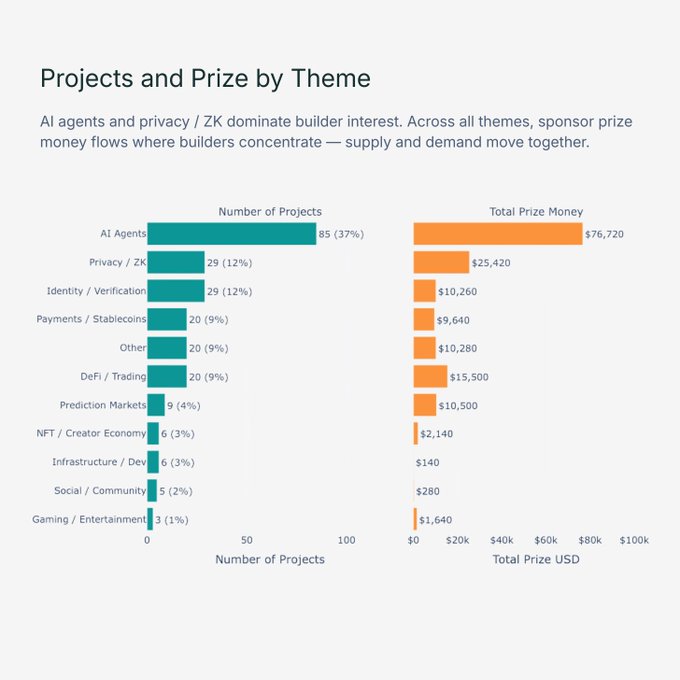 A bar chart titled 'Projects and Prize by Theme' comparing the number of projects and total prize money across categories, with AI Agents leading at 85 projects (37%) and $76,720 in prize money.