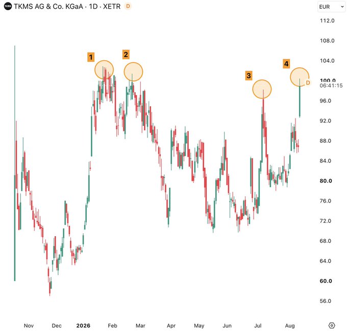Stock chart for TKMS AG & Co. KGaA (1D · XETR) showing EUR price movement from November to August 2026, with the current price at 100.0 and four numbered annotation points marked.