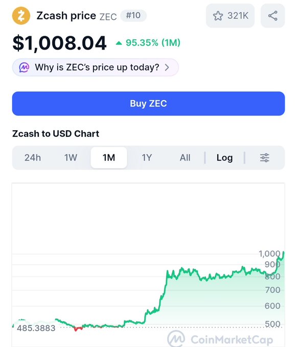 A CoinMarketCap screenshot showing the Zcash (ZEC) price at $1,008.04, up 95.35% over 1 month, with a 'Buy ZEC' button and a 1M price chart.