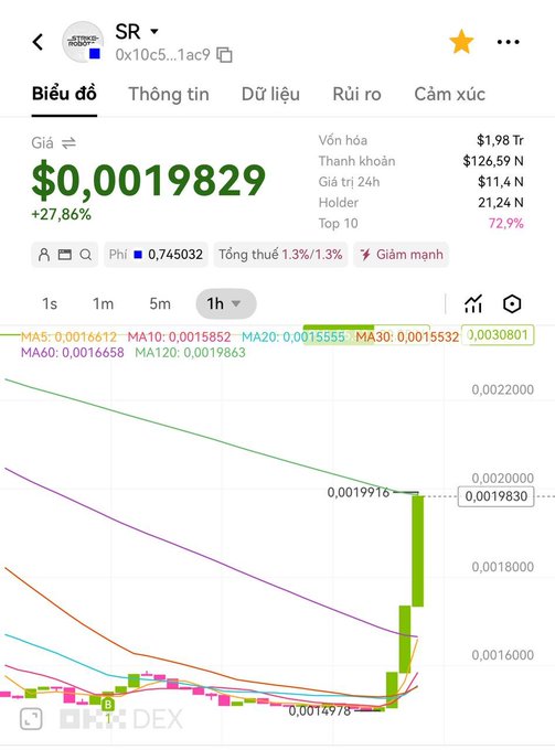 A Vietnamese-language cryptocurrency price chart on OKX DEX showing token SR with the contract 0x10c5...1ac9 at a price of $0.0019829 (up 27.86%), featuring candlestick data and multiple moving average (MA) indicators with a notable sharp upward price spike visible on the 1-hour timeframe.