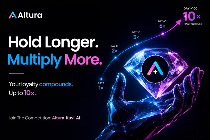 A promotional advertisement for "Altura" with the tagline "Hold Longer. Multiply More." and "Your loyalty compounds. Up to 10×", showing a progression from 1× to 10× multipliers with a diamond graphic held by a robotic hand.