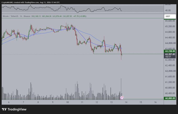 A TradingView candlestick chart of Bitcoin/USDT on the 1-hour timeframe shows a sharp liquidity sweep below the $63,207 support level, dipping toward $62,800, as Bitcoin trades at $63,207.83 ahead of the SEC's anticipated crypto regulatory framework announcement.