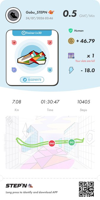 STEPN fitness app screenshot for user Gabu_STEPN showing 0.5 GMT/Min earnings, Trainer Lv30 sneaker, with 7.08 km walked in 01:30:47 (10,405 steps).
