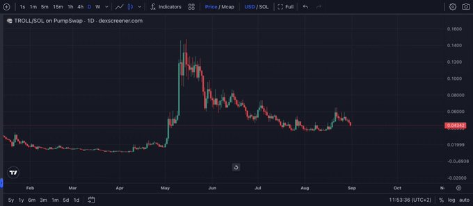 A candlestick chart of 'TROLL/SOL on PumpSwap' showing a price spike in May followed by a decline to around 0.04585, displayed on a dex screener interface.