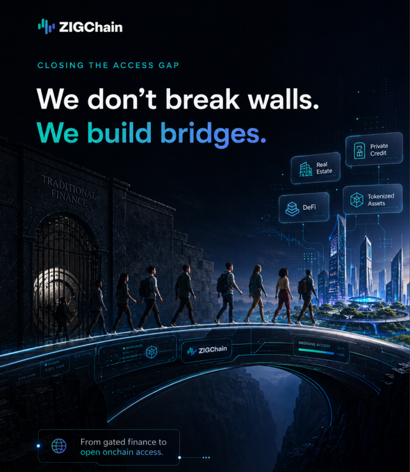 A ZIGChain promotional image features people walking across a glowing bridge from "Traditional Finance" on the left to a futuristic cityscape with floating icons for "Private Credit," "Real Estate," "DeFi," and "Tokenized Assets" on the right, under the tagline "We don't break walls. We build bridges." The image visually reinforces the post's message of $ZIG bridging the gap between traditional finance and open onchain access.